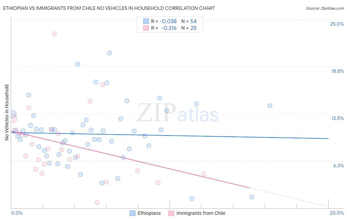 Ethiopian vs Immigrants from Chile No Vehicles in Household