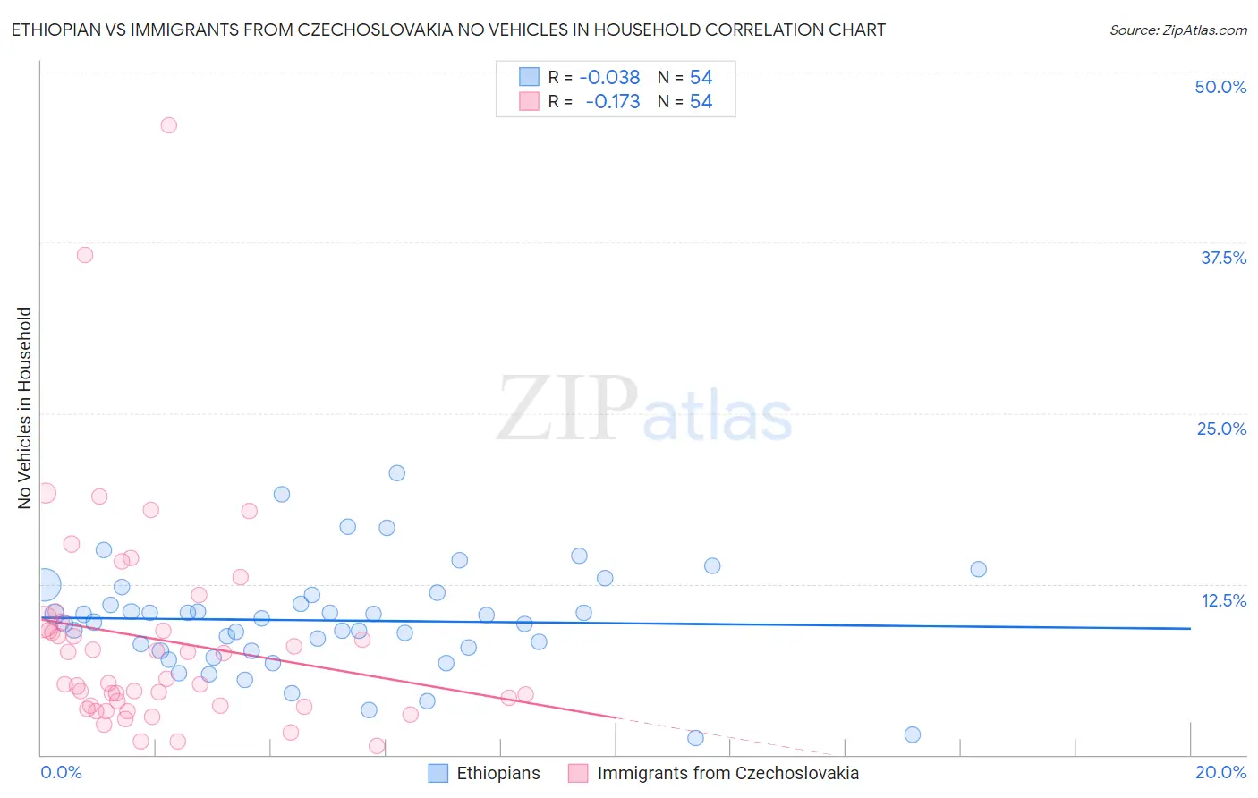 Ethiopian vs Immigrants from Czechoslovakia No Vehicles in Household