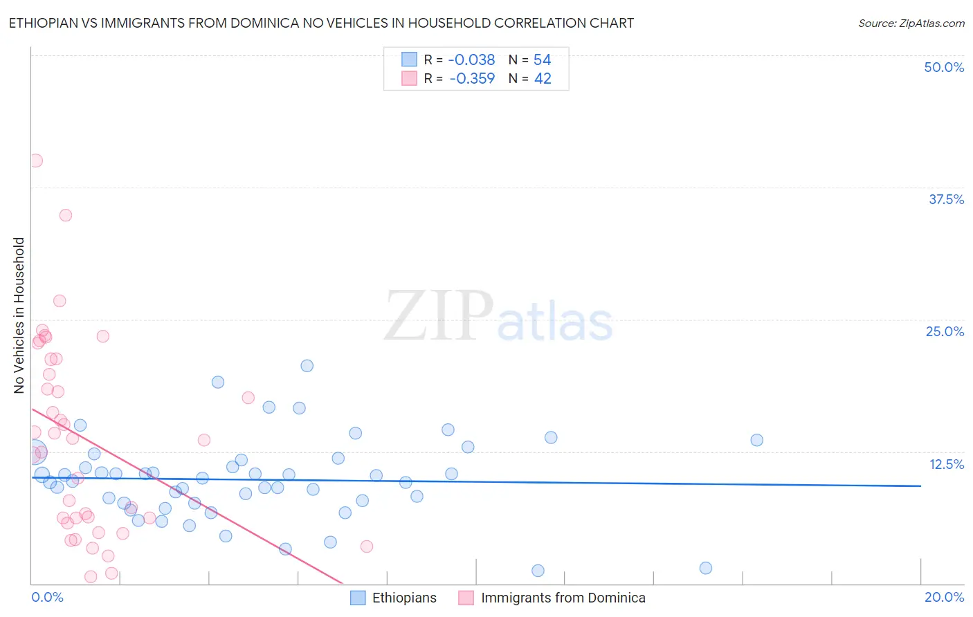 Ethiopian vs Immigrants from Dominica No Vehicles in Household