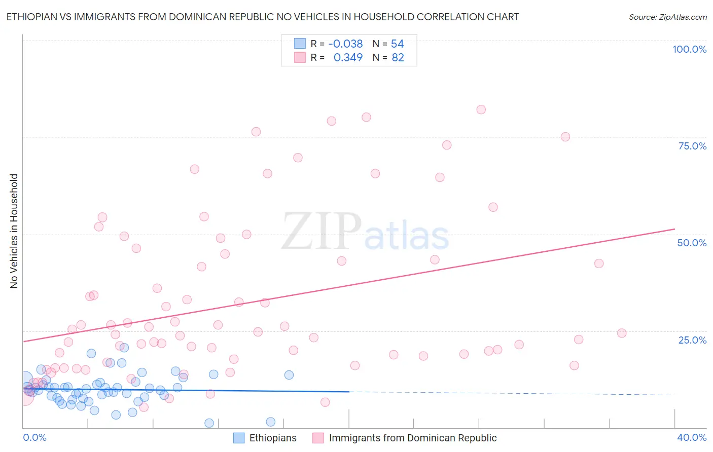 Ethiopian vs Immigrants from Dominican Republic No Vehicles in Household