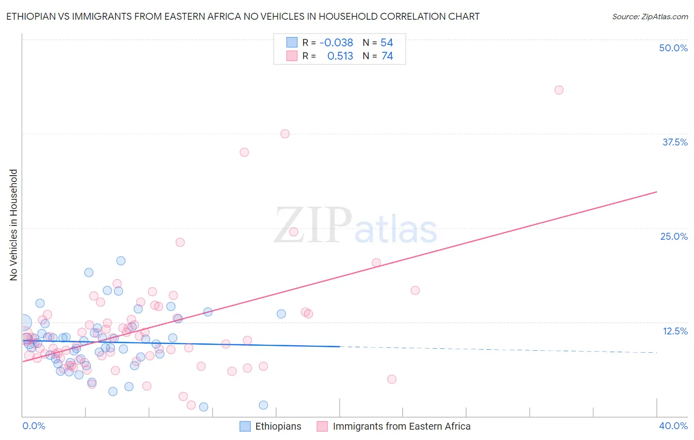 Ethiopian vs Immigrants from Eastern Africa No Vehicles in Household