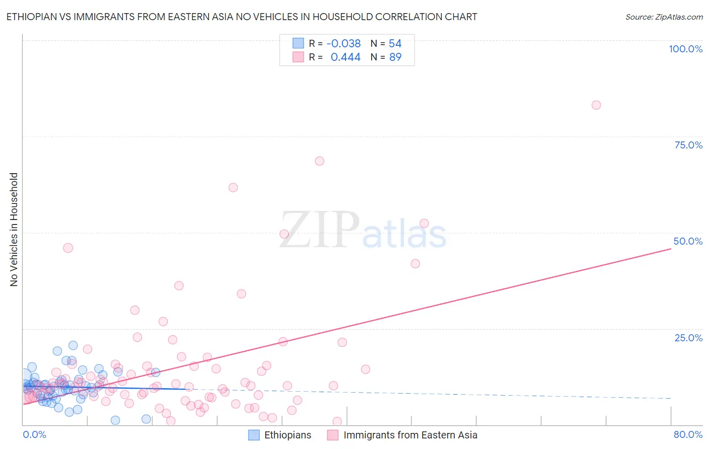Ethiopian vs Immigrants from Eastern Asia No Vehicles in Household