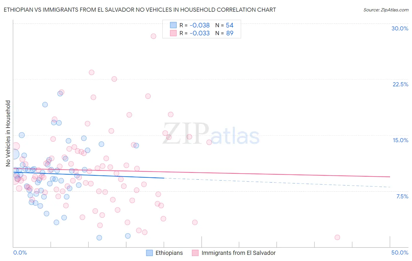 Ethiopian vs Immigrants from El Salvador No Vehicles in Household