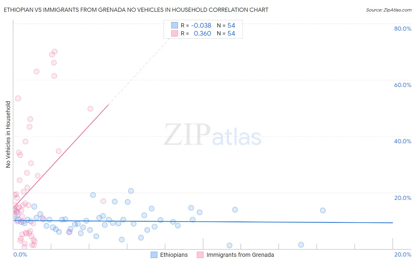 Ethiopian vs Immigrants from Grenada No Vehicles in Household