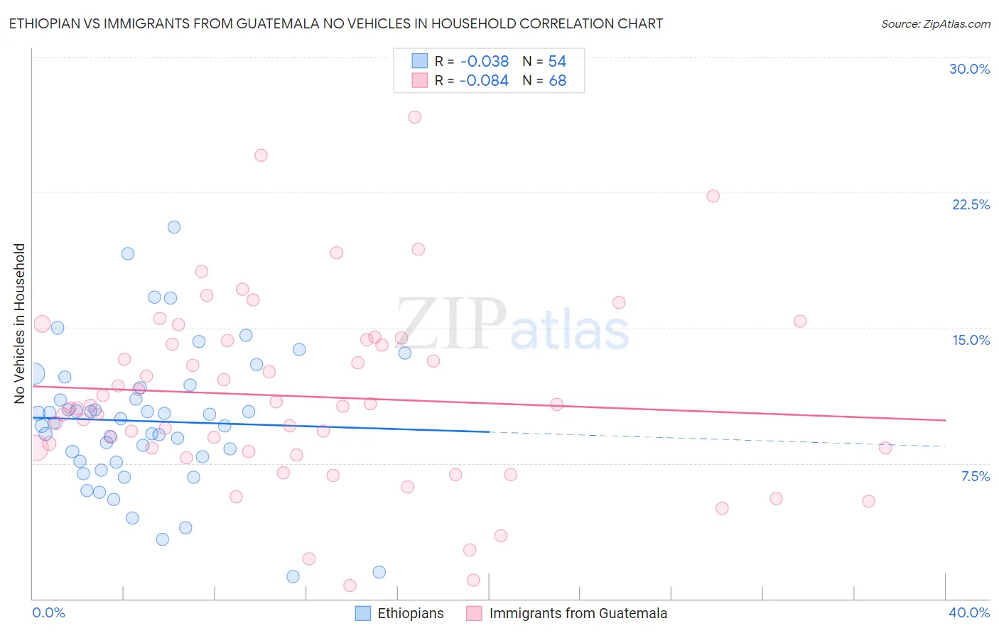 Ethiopian vs Immigrants from Guatemala No Vehicles in Household