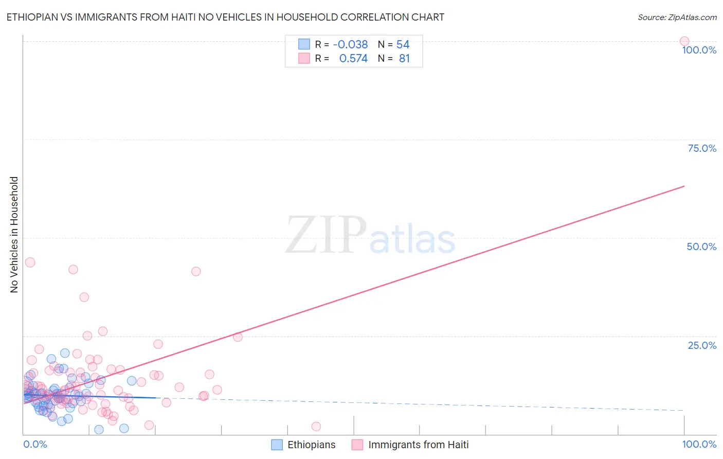 Ethiopian vs Immigrants from Haiti No Vehicles in Household