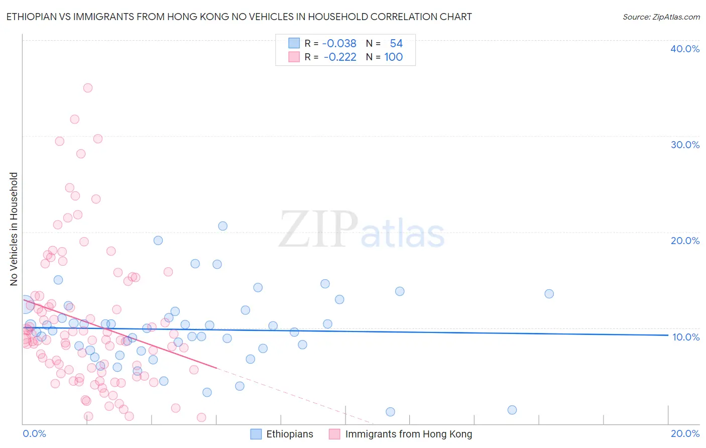 Ethiopian vs Immigrants from Hong Kong No Vehicles in Household