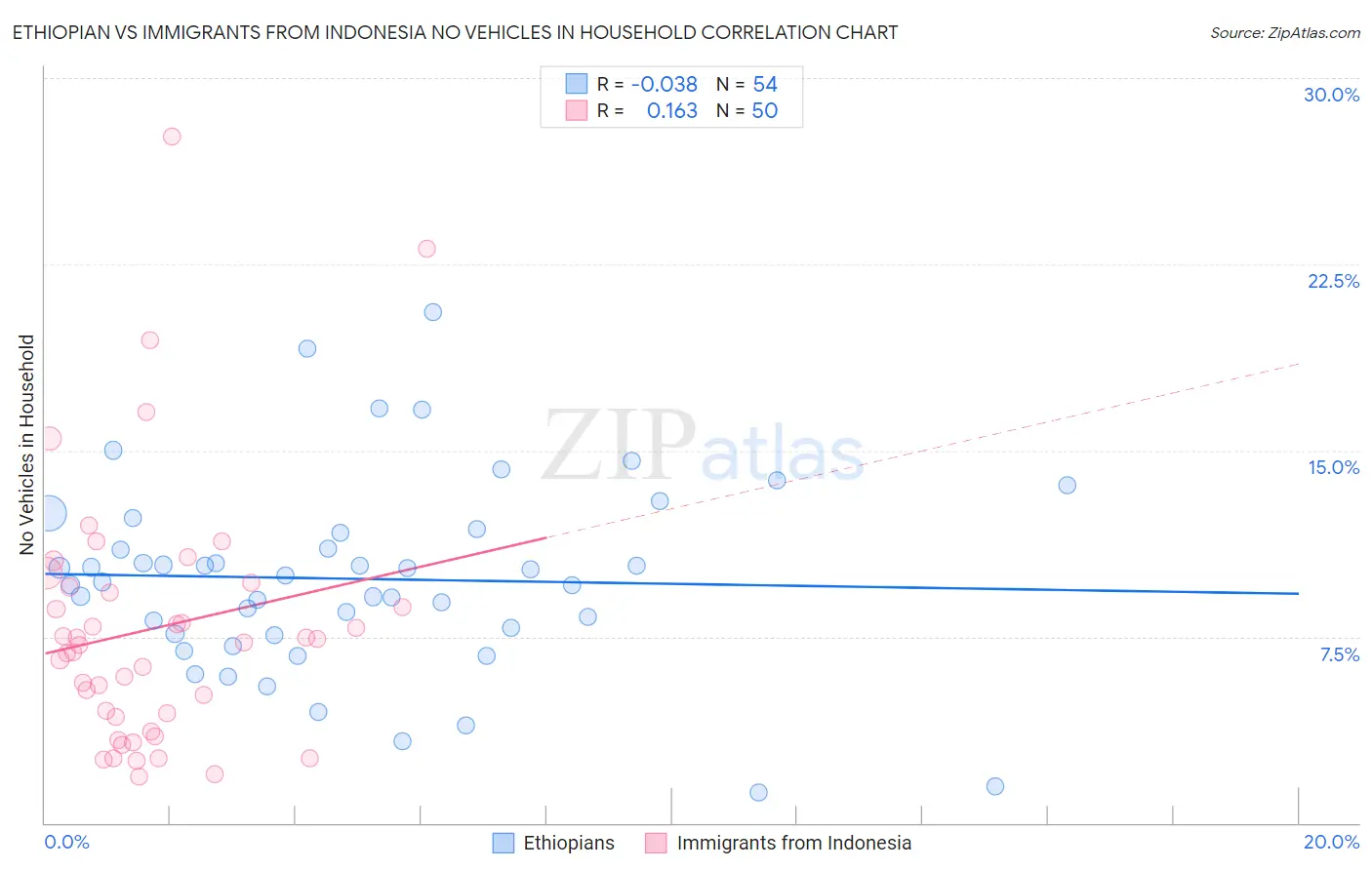Ethiopian vs Immigrants from Indonesia No Vehicles in Household