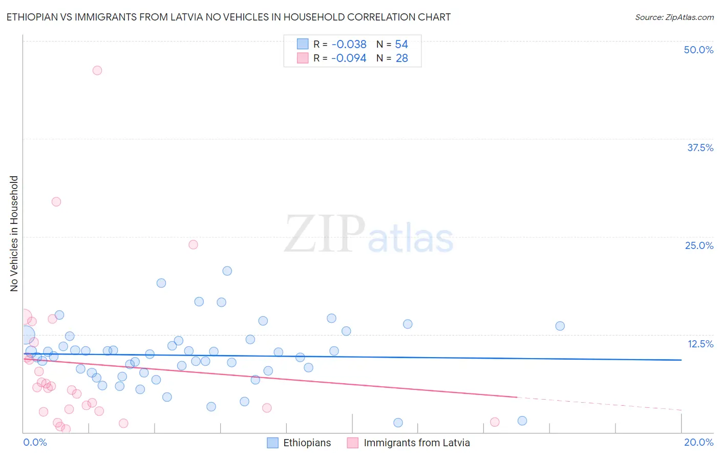 Ethiopian vs Immigrants from Latvia No Vehicles in Household