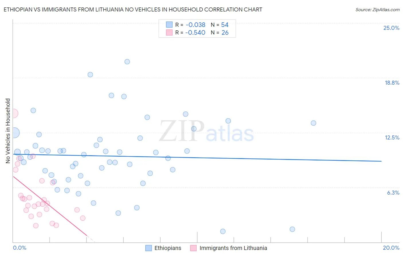 Ethiopian vs Immigrants from Lithuania No Vehicles in Household