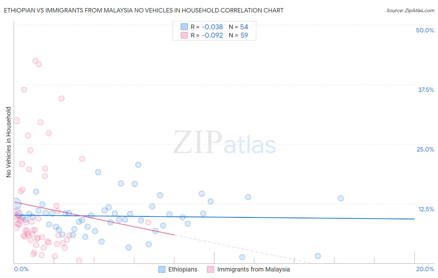 Ethiopian vs Immigrants from Malaysia No Vehicles in Household