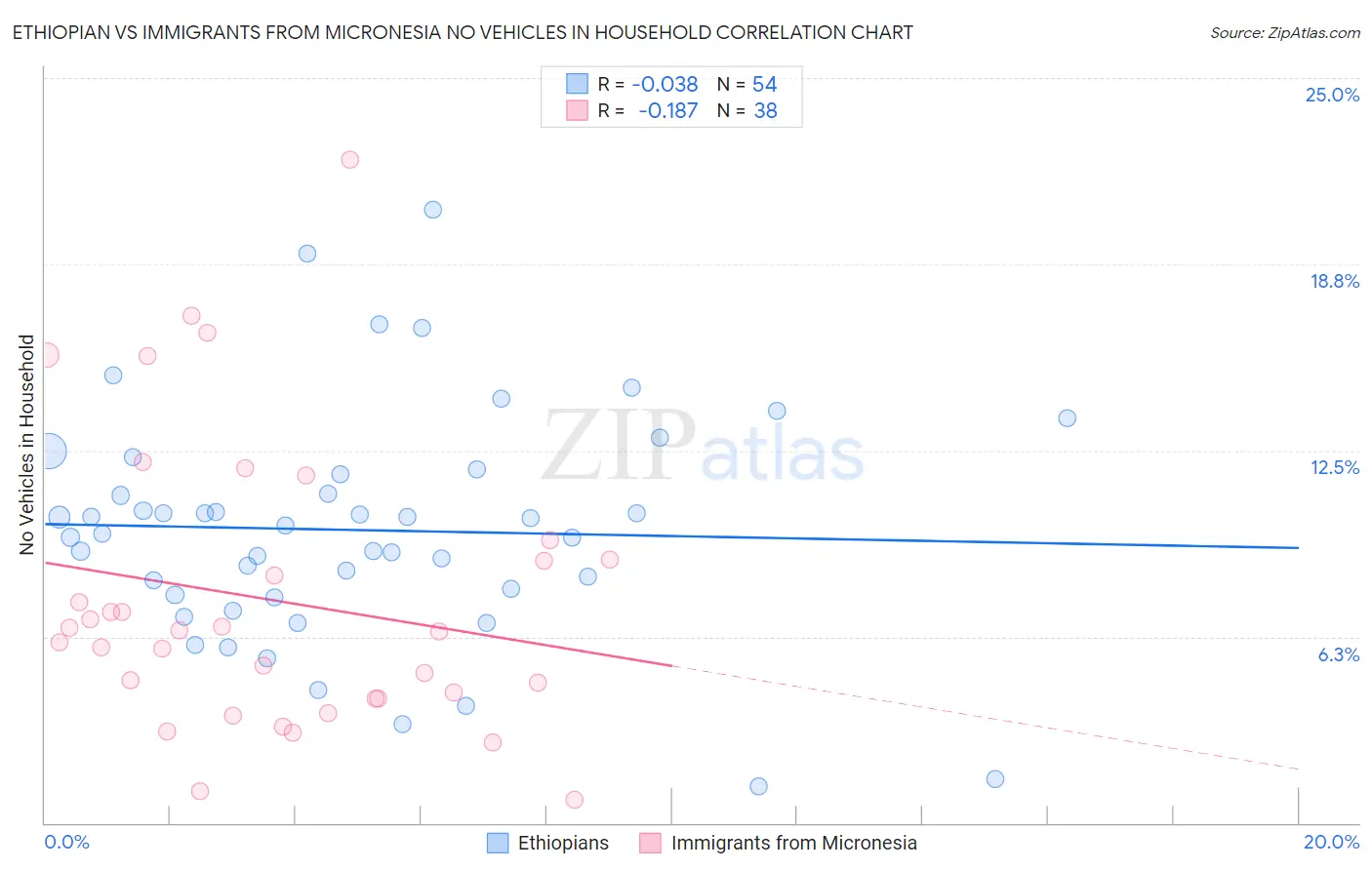 Ethiopian vs Immigrants from Micronesia No Vehicles in Household
