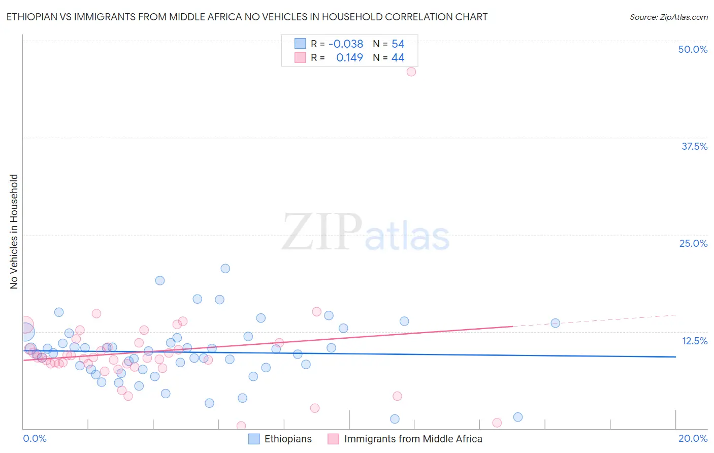 Ethiopian vs Immigrants from Middle Africa No Vehicles in Household