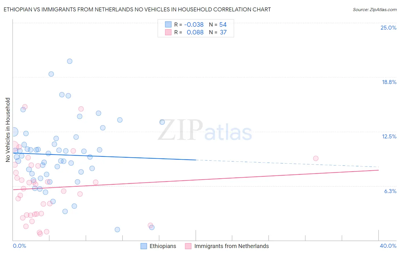 Ethiopian vs Immigrants from Netherlands No Vehicles in Household