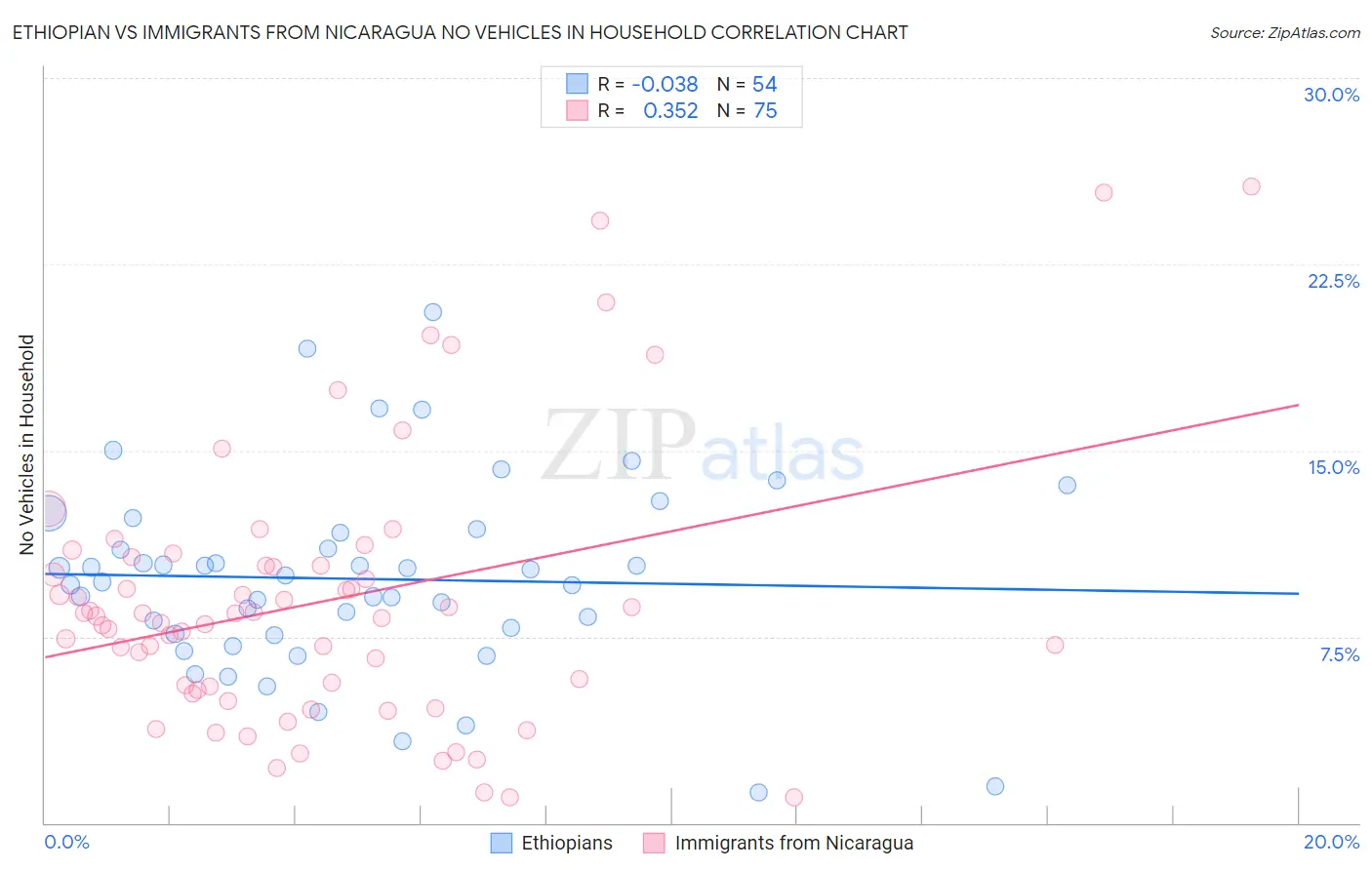 Ethiopian vs Immigrants from Nicaragua No Vehicles in Household