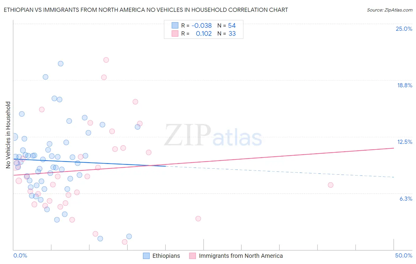 Ethiopian vs Immigrants from North America No Vehicles in Household