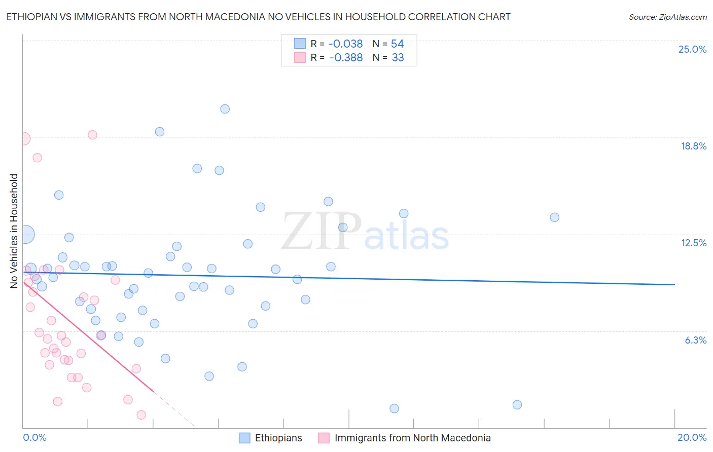 Ethiopian vs Immigrants from North Macedonia No Vehicles in Household