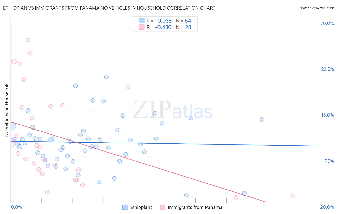 Ethiopian vs Immigrants from Panama No Vehicles in Household