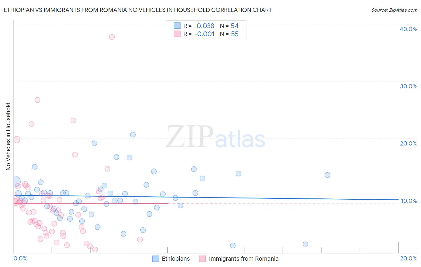 Ethiopian vs Immigrants from Romania No Vehicles in Household