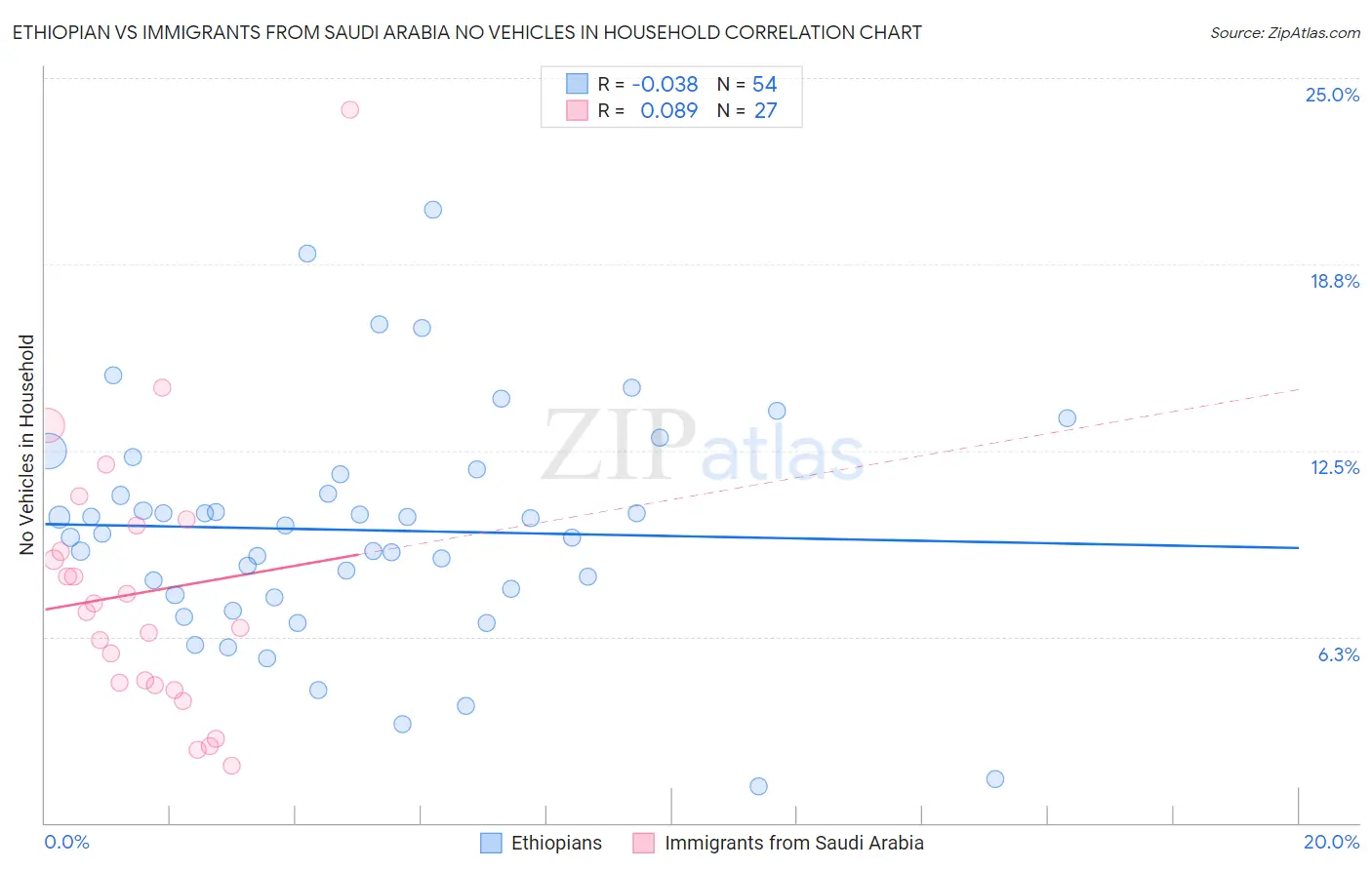 Ethiopian vs Immigrants from Saudi Arabia No Vehicles in Household