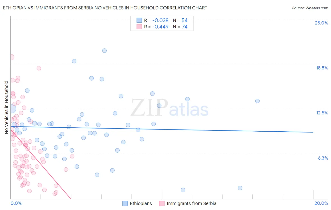 Ethiopian vs Immigrants from Serbia No Vehicles in Household