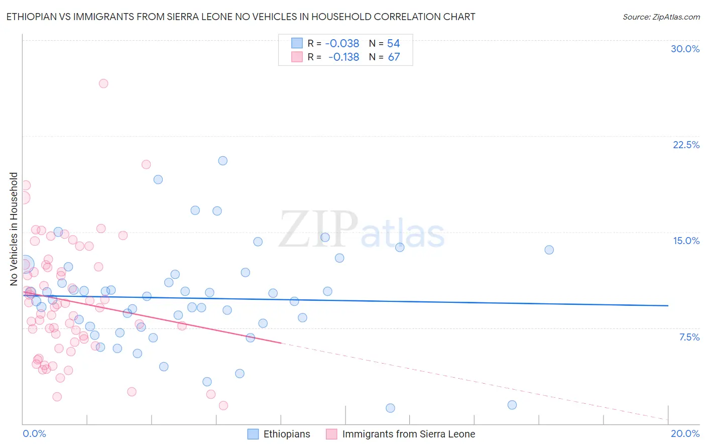 Ethiopian vs Immigrants from Sierra Leone No Vehicles in Household
