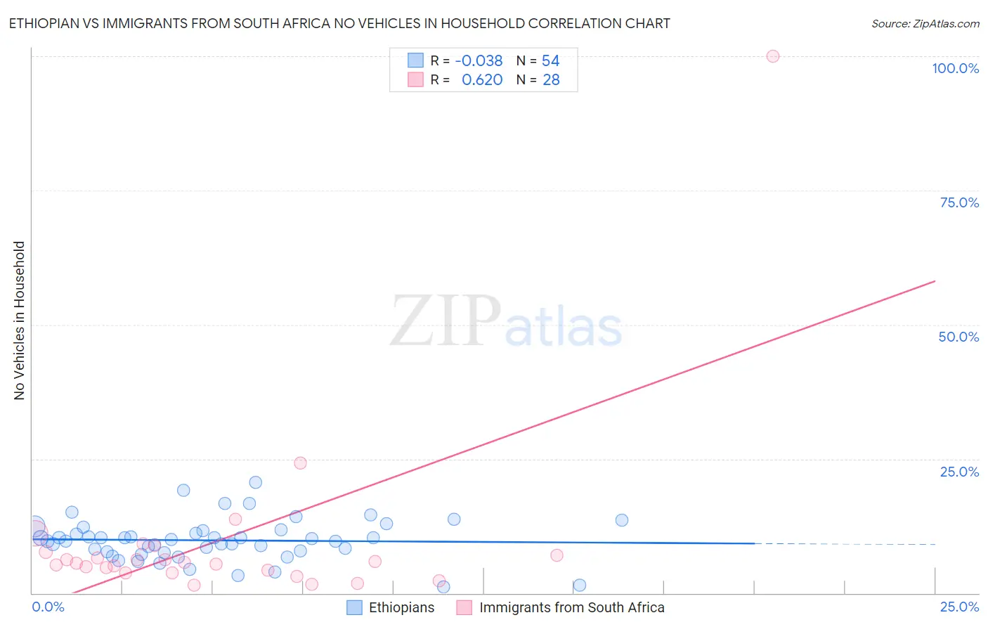 Ethiopian vs Immigrants from South Africa No Vehicles in Household