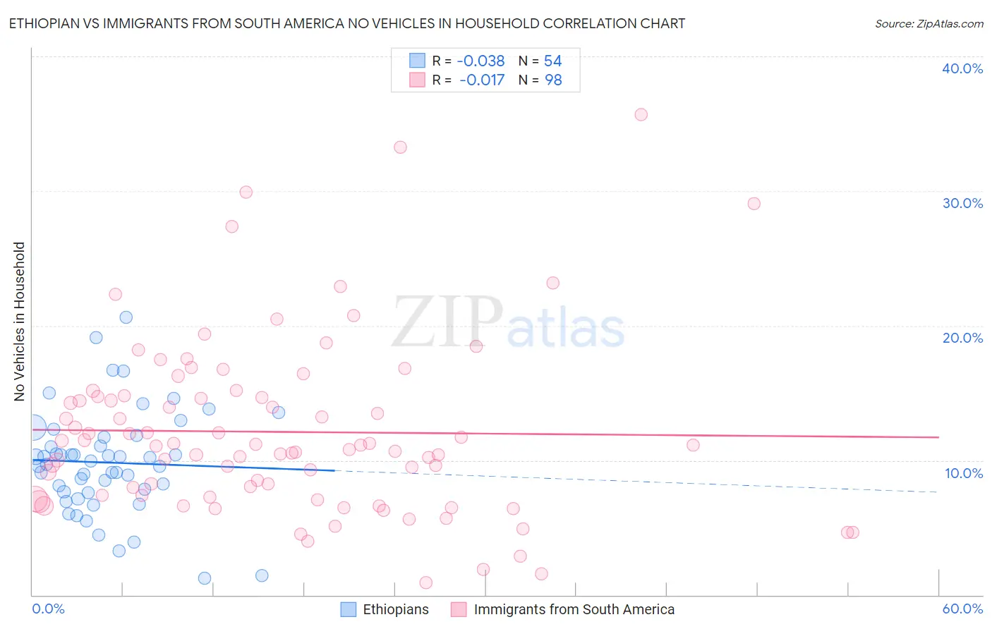 Ethiopian vs Immigrants from South America No Vehicles in Household