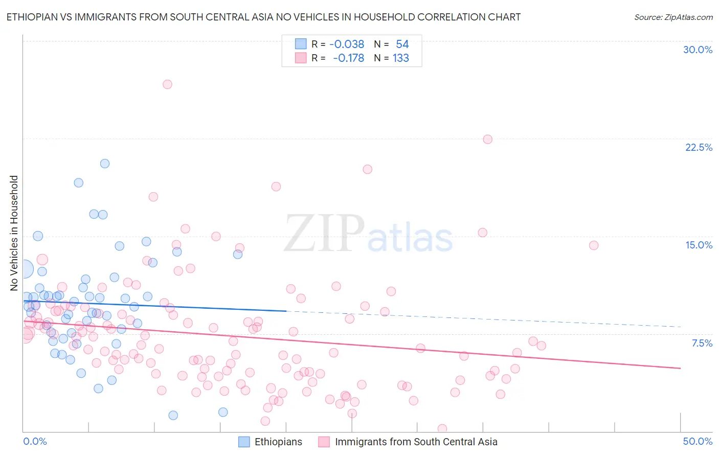Ethiopian vs Immigrants from South Central Asia No Vehicles in Household