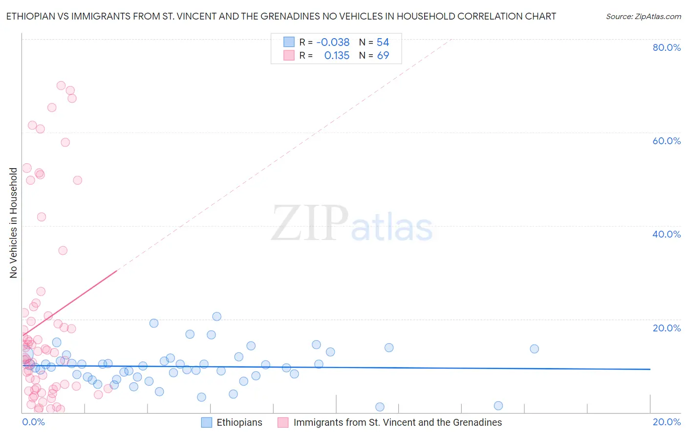 Ethiopian vs Immigrants from St. Vincent and the Grenadines No Vehicles in Household