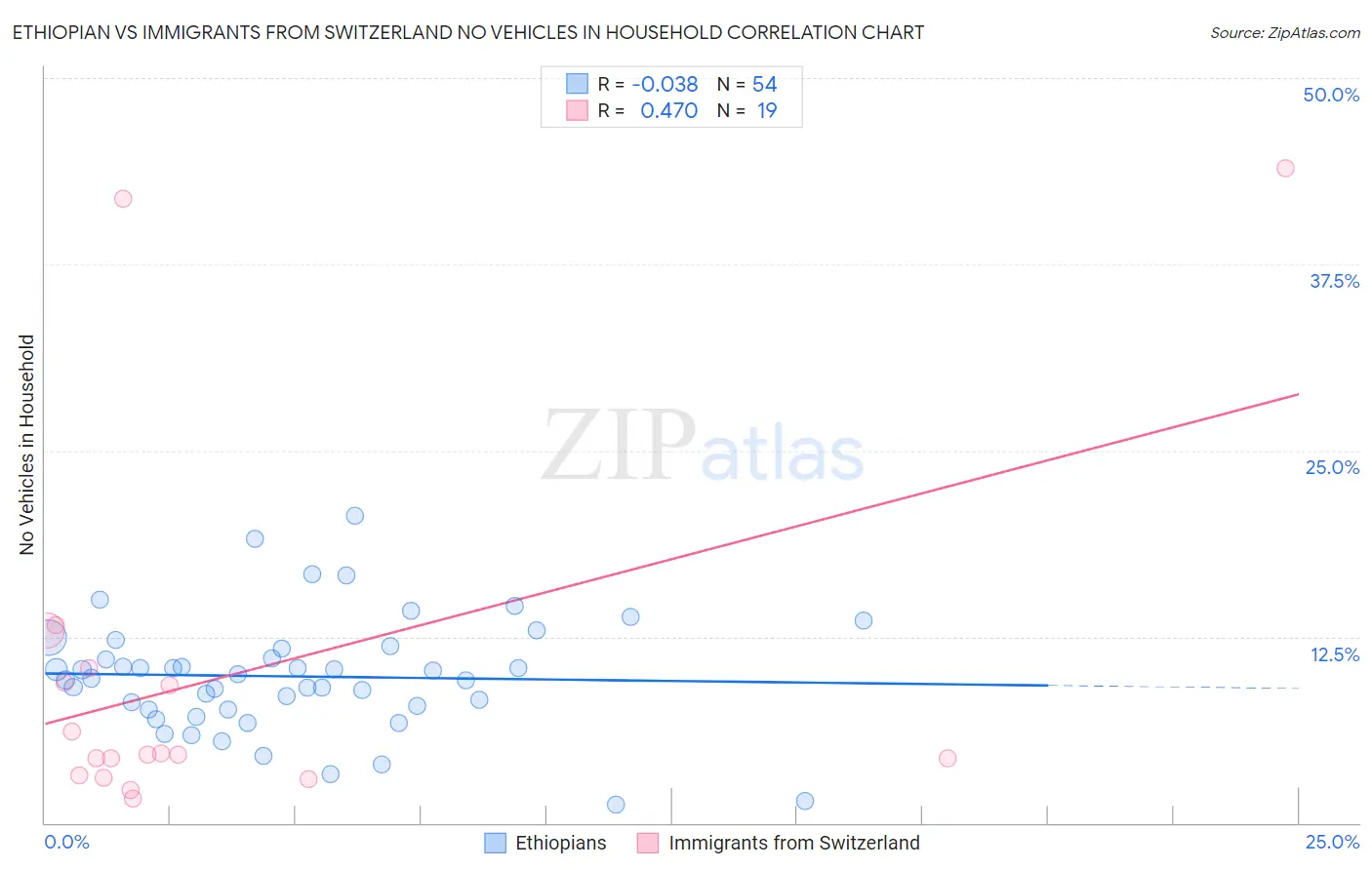 Ethiopian vs Immigrants from Switzerland No Vehicles in Household