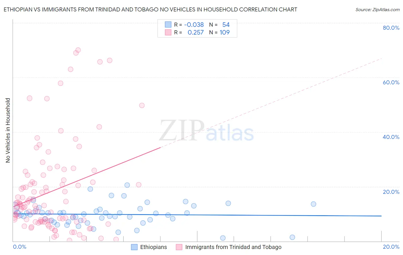 Ethiopian vs Immigrants from Trinidad and Tobago No Vehicles in Household