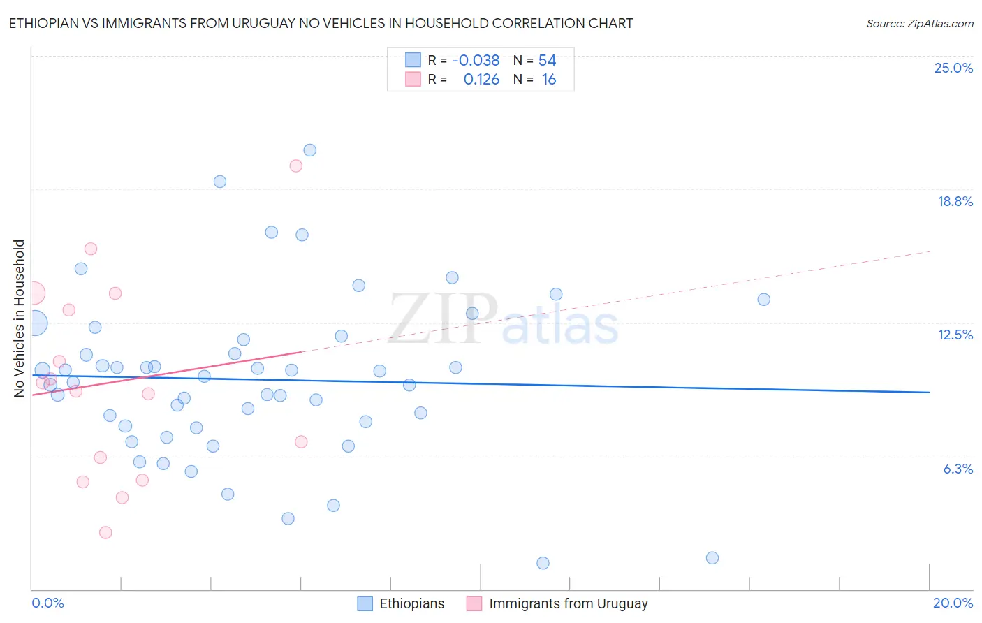 Ethiopian vs Immigrants from Uruguay No Vehicles in Household