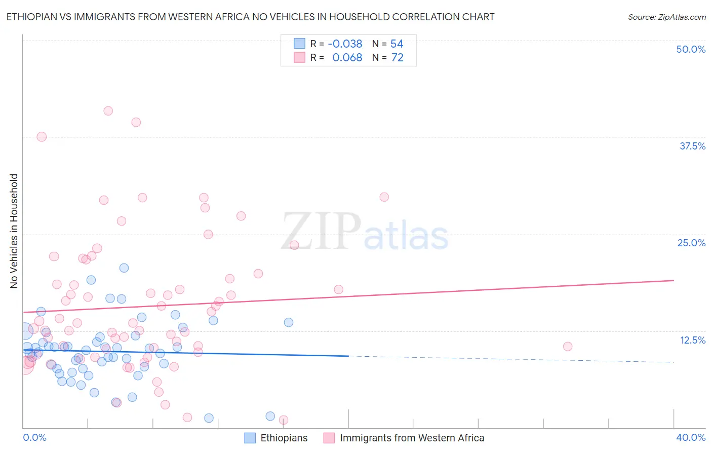 Ethiopian vs Immigrants from Western Africa No Vehicles in Household