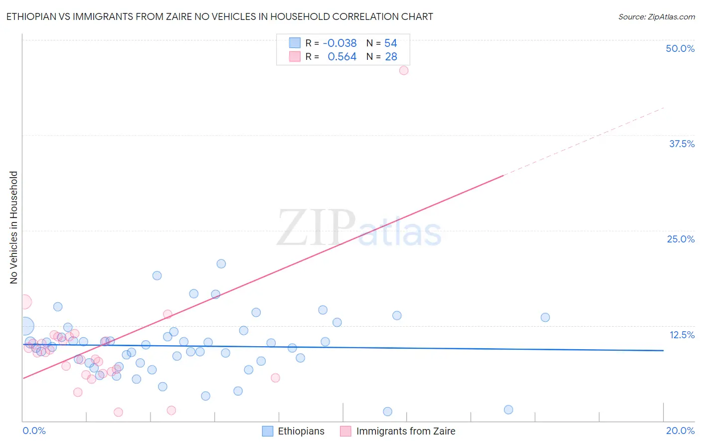 Ethiopian vs Immigrants from Zaire No Vehicles in Household