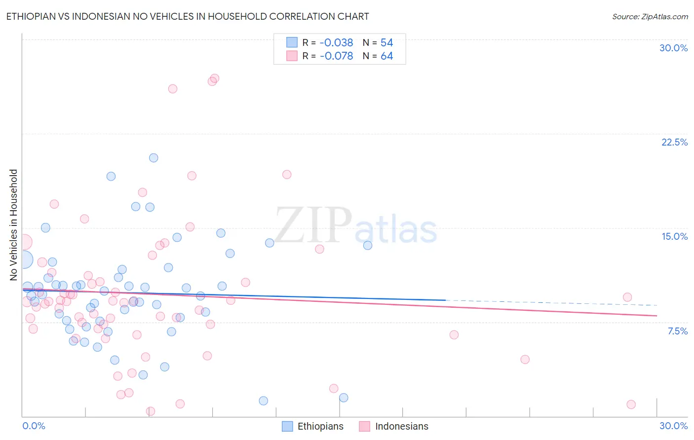Ethiopian vs Indonesian No Vehicles in Household