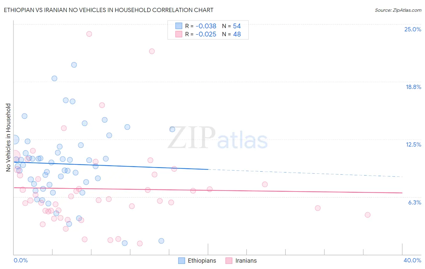 Ethiopian vs Iranian No Vehicles in Household