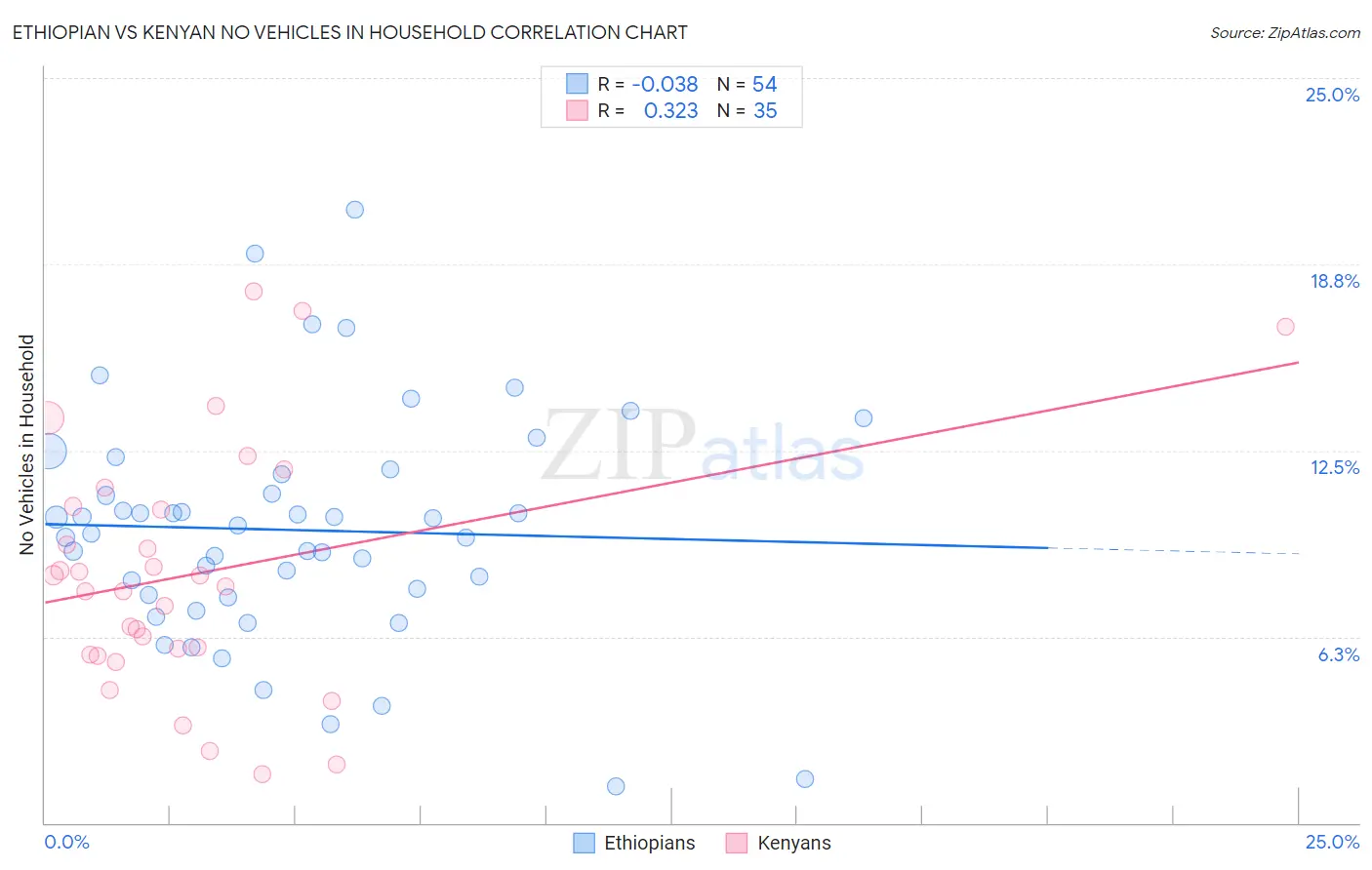 Ethiopian vs Kenyan No Vehicles in Household