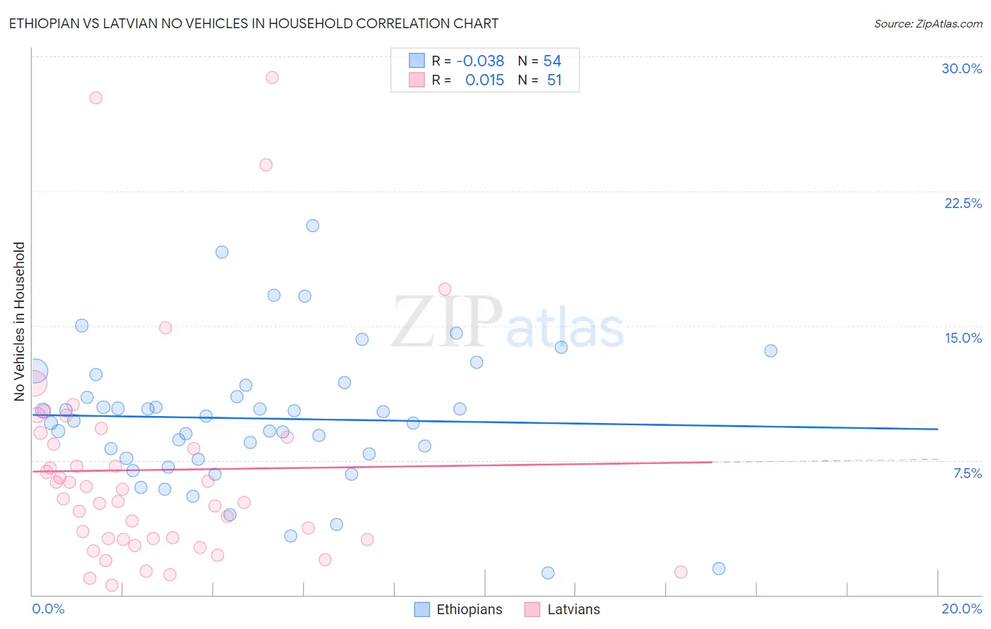 Ethiopian vs Latvian No Vehicles in Household
