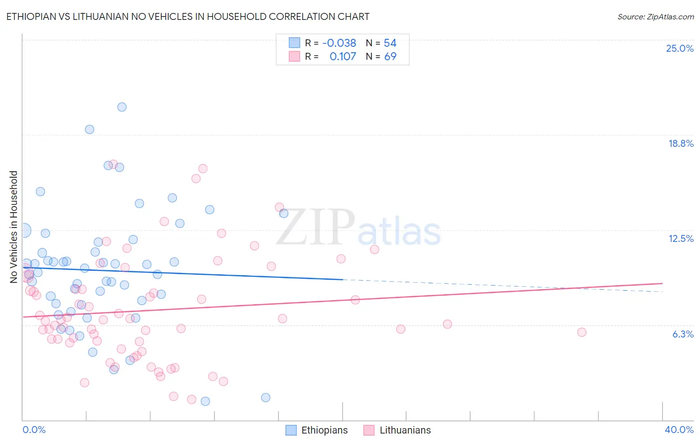 Ethiopian vs Lithuanian No Vehicles in Household