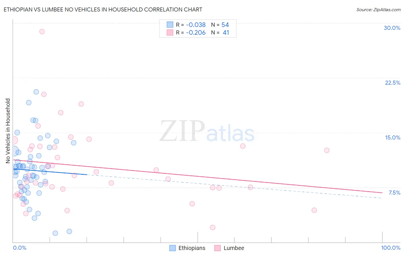 Ethiopian vs Lumbee No Vehicles in Household