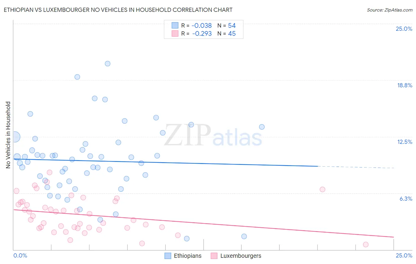 Ethiopian vs Luxembourger No Vehicles in Household