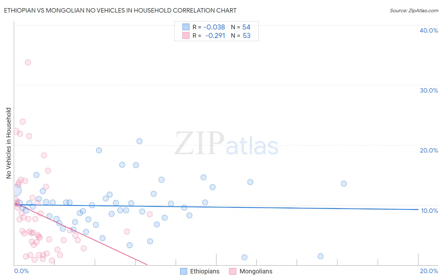 Ethiopian vs Mongolian No Vehicles in Household