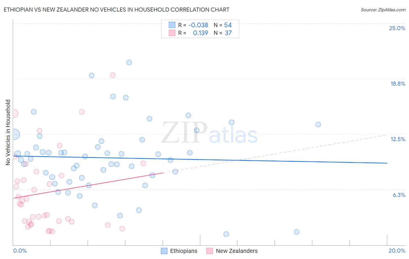 Ethiopian vs New Zealander No Vehicles in Household