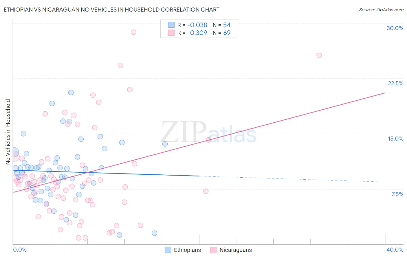 Ethiopian vs Nicaraguan No Vehicles in Household