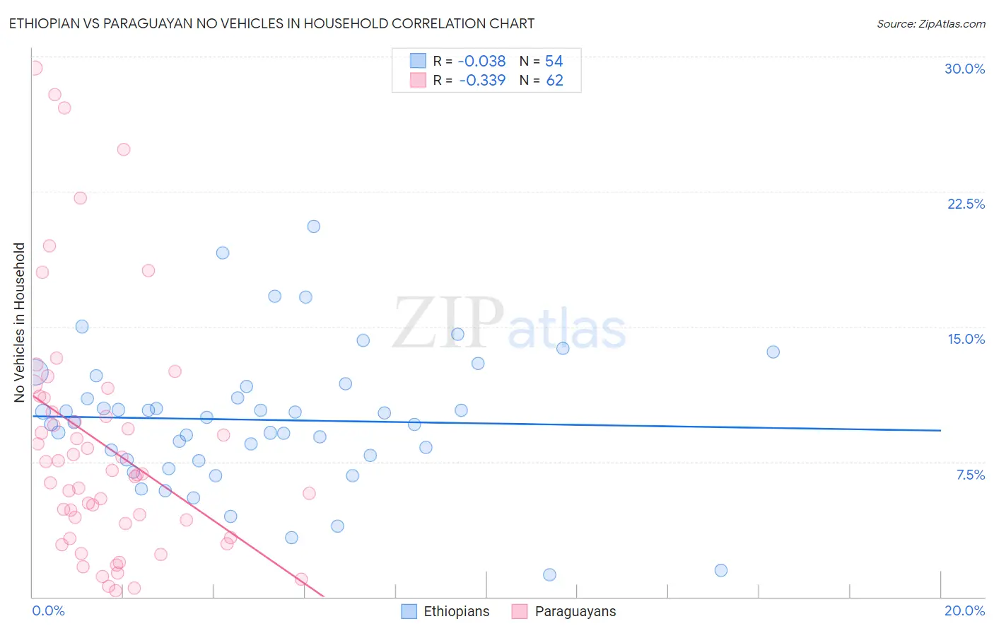 Ethiopian vs Paraguayan No Vehicles in Household