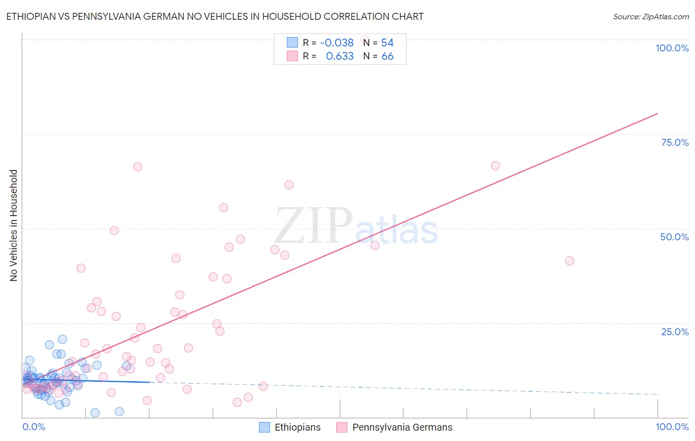 Ethiopian vs Pennsylvania German No Vehicles in Household