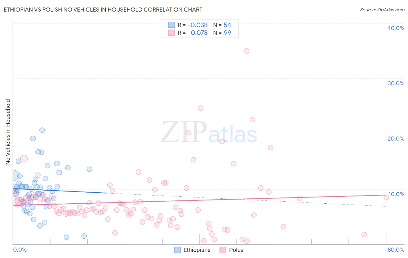 Ethiopian vs Polish No Vehicles in Household