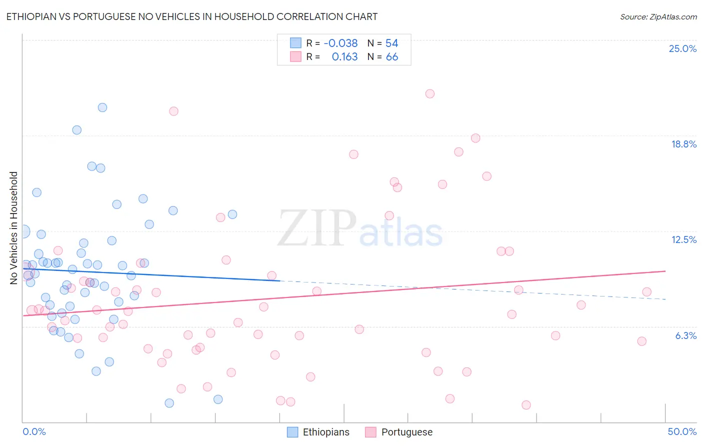 Ethiopian vs Portuguese No Vehicles in Household