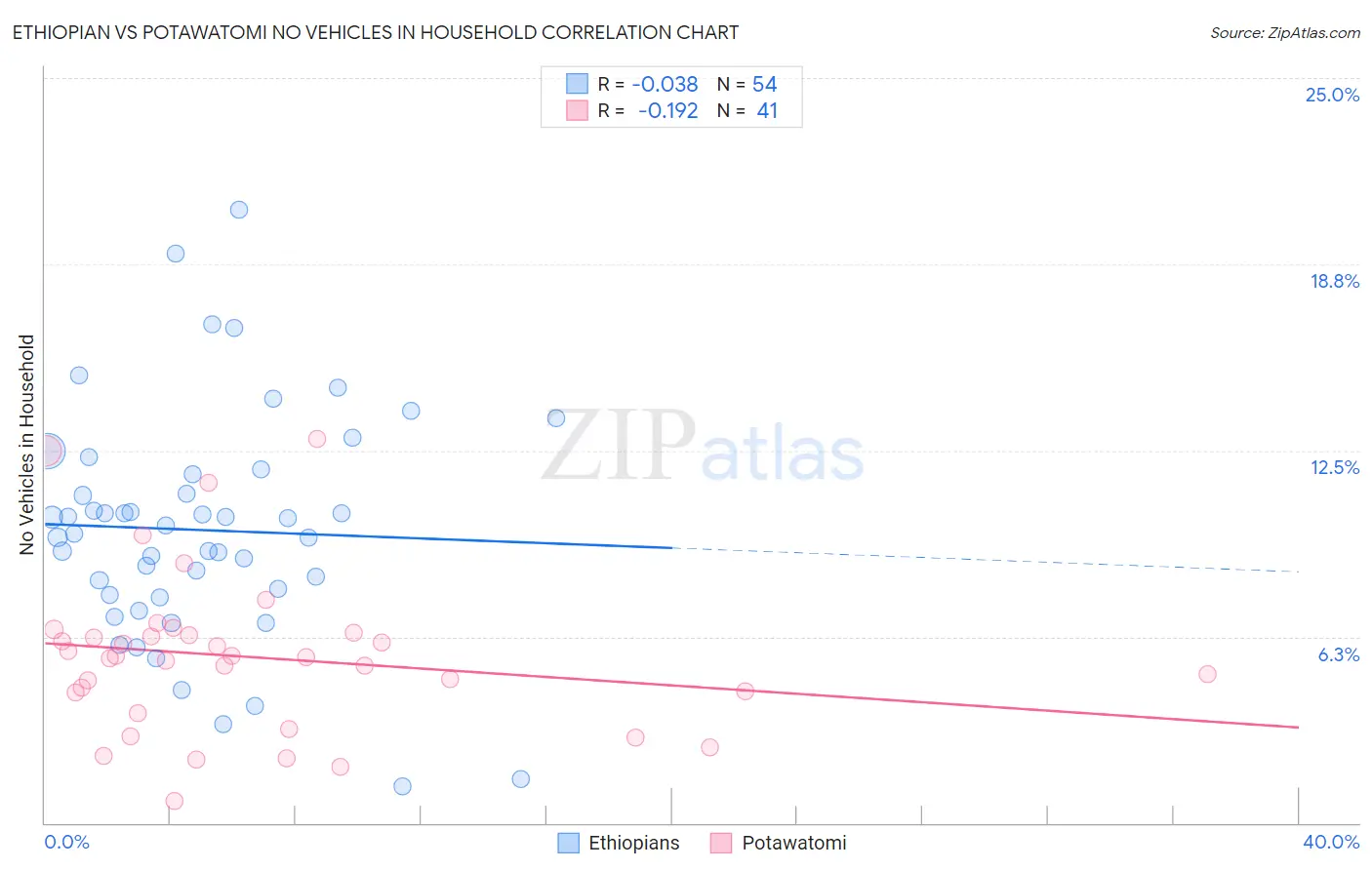 Ethiopian vs Potawatomi No Vehicles in Household